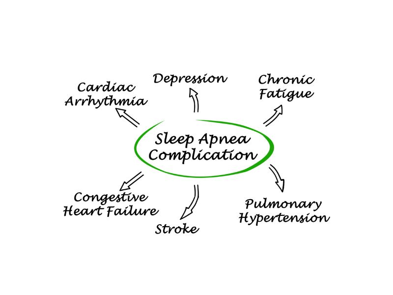 il russamento e le apnee notturne hanno molte conseguenza psichiche e fisiche sul soggetto